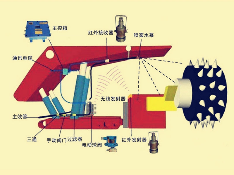 综采工作面尘源跟踪降尘系统