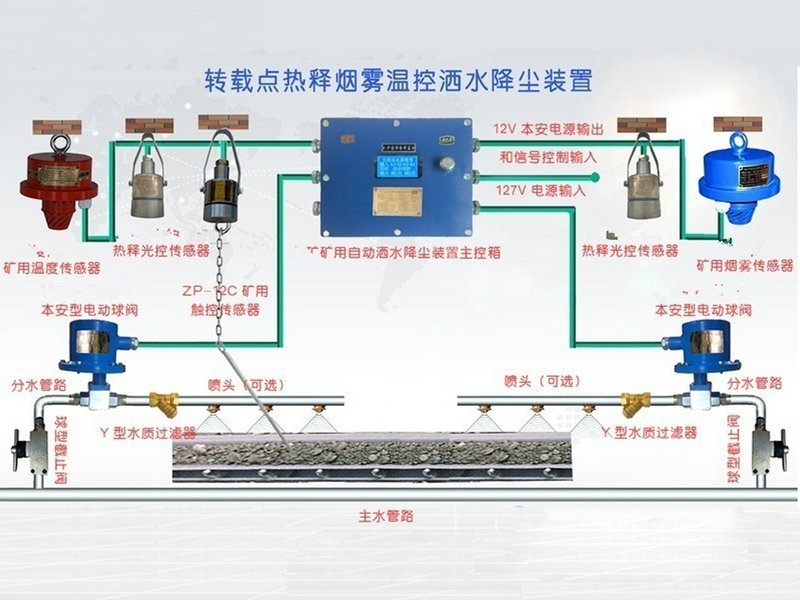 转载点热释烟雾温控洒水装置