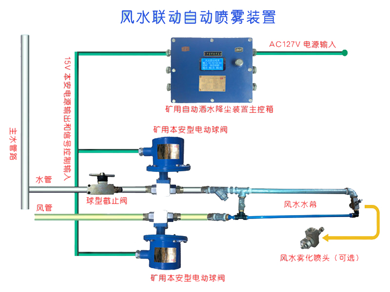 风水联动自动喷雾装置.jpg