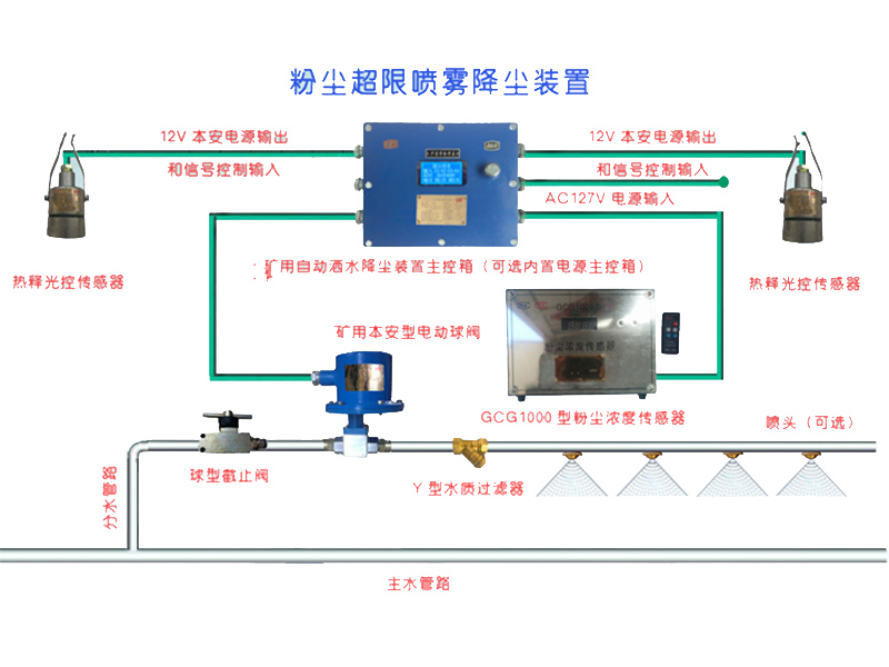 粉尘超限喷雾.jpg