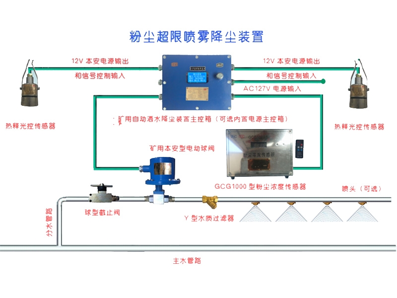 粉尘超限喷雾